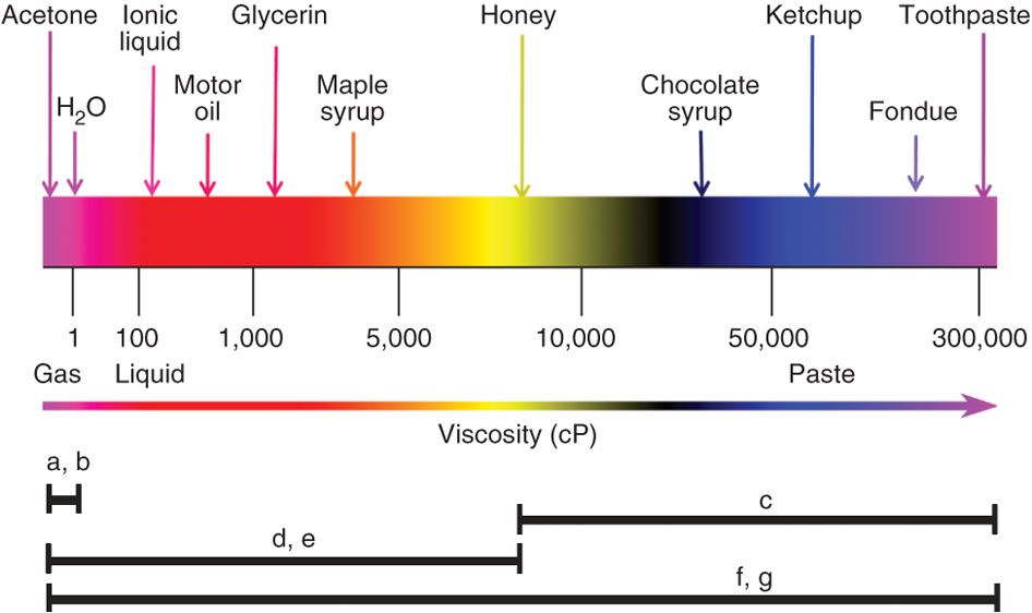 جدول مقایسه viscosity (چسبندگی)

