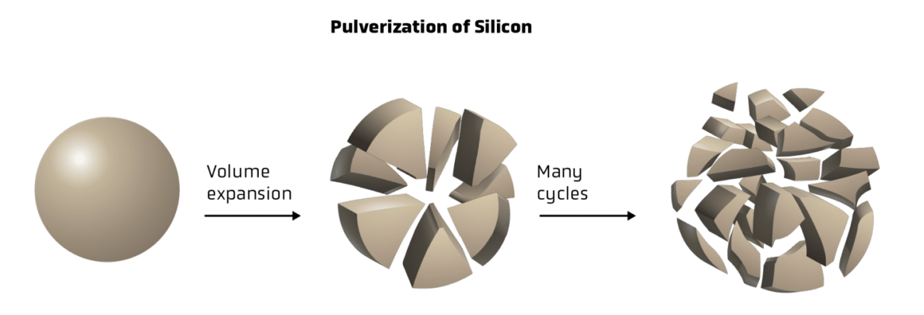 پودر شدن سیلیکون