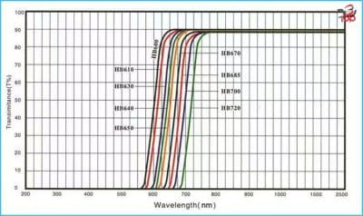 فیلتر شیشه‌ای عبور طولانی نور قرمز با طیف ۶۰۰/۶۱۰/۶۳۰/۶۵۰/۷۲۰ تا ۲۵۰۰ نانومتر